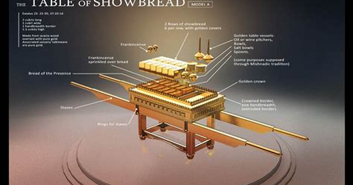 Why Is It Called Showbread?