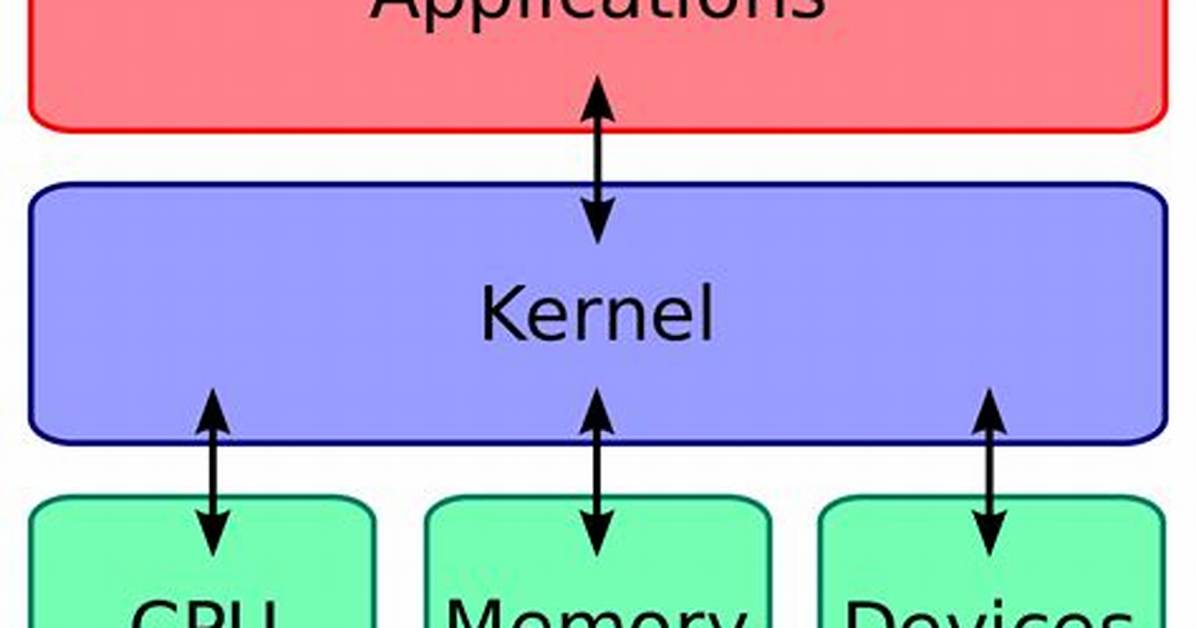Why Is Kernel Important? [Closed]