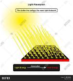 Why Is Light Absorbed?