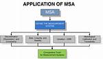 Why Is Msa Needed?