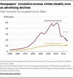 Why Is Newspaper Circulation Declining?