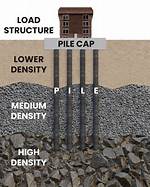 Why Is Piling Used?