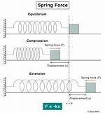 Why Is Spring Force Negative?