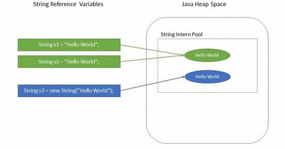 Why Is String Immutable in Java?