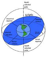 Why Is the Ecliptic Tilted?