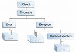 Why Is "Throws Exception" Necessary When Calling a Function?