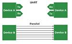 Why Is Uart Considered an Asynchronous Protocol?