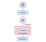 Why Java Programs Running on Android Systems Do Not Use the Standard Java Api and Virtual Machine?