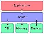 Why Kernel Is Important?