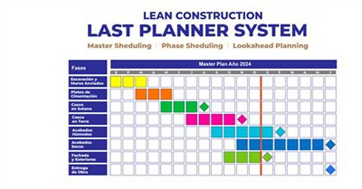 Why Last Planner System?