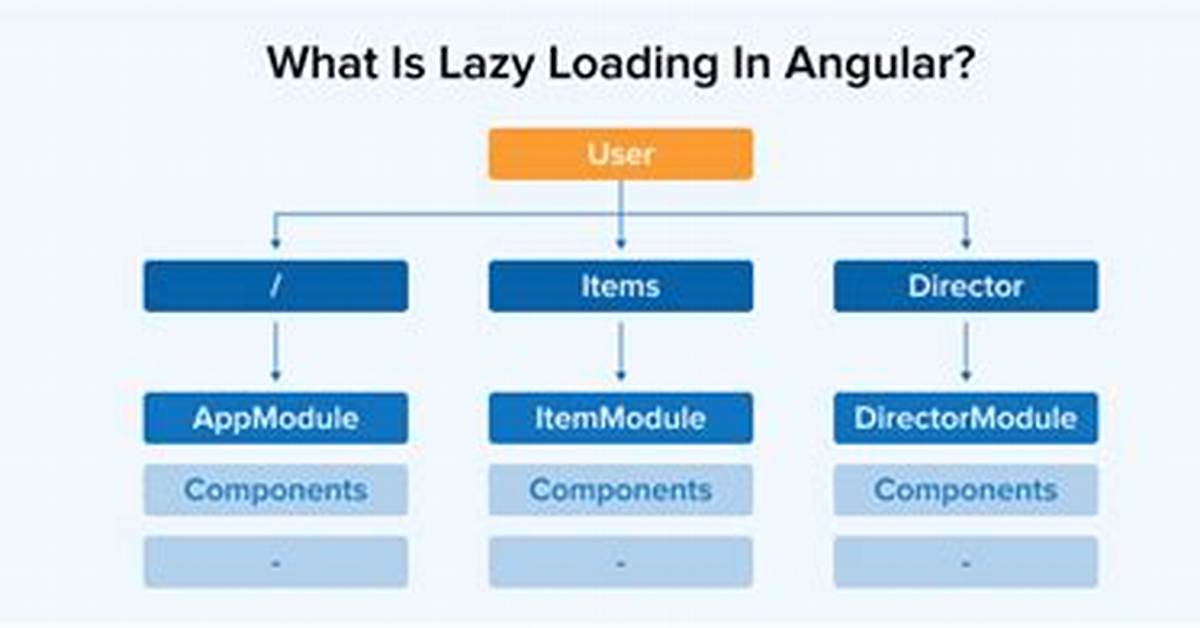 Why Lazy Loading in Angular?