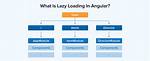 Why Lazy Loading in Angular?