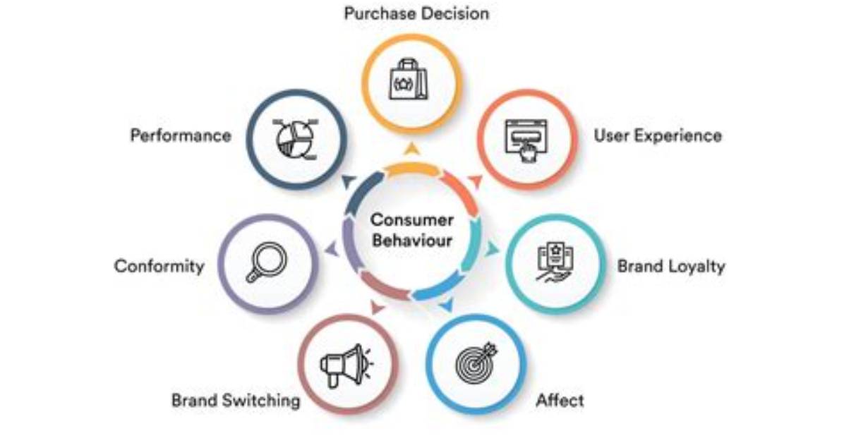 Why Marketers Study Buyer Behavior?