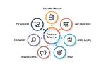 Why Marketers Study Buyer Behavior?