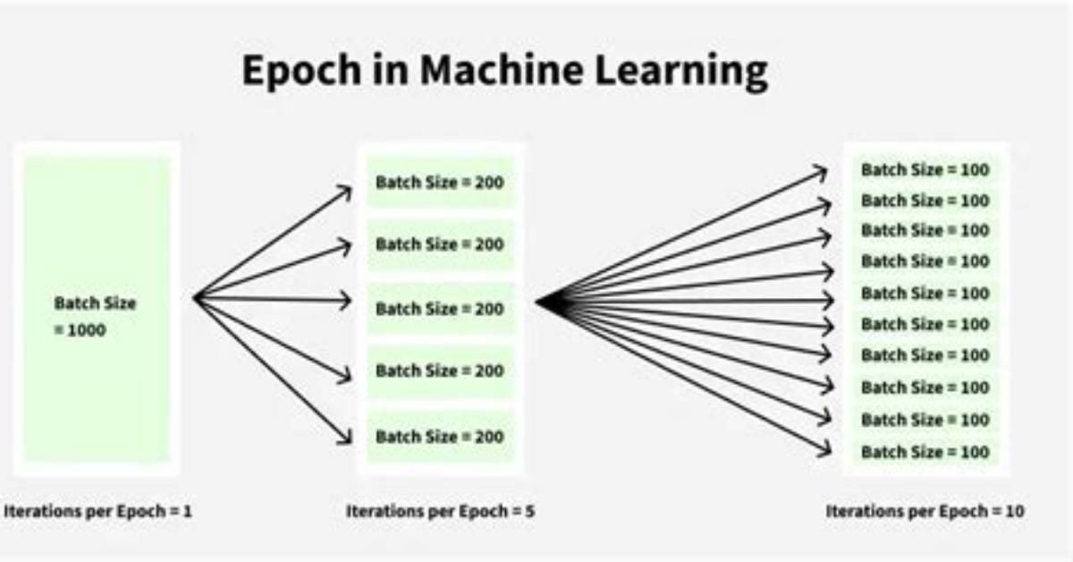 Why Multiple Epochs Machine Learning?