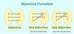 Why Must a Function Be Bijective in Order to Have a Well-Defined Inverse?
