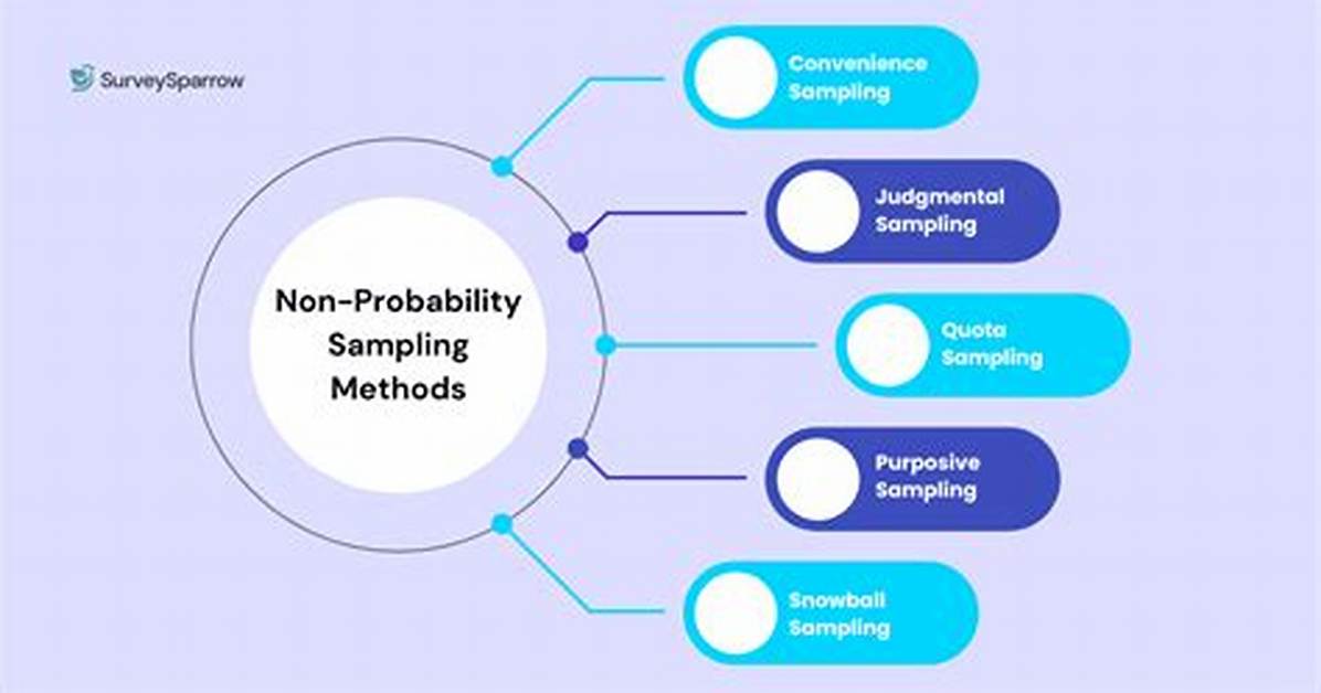 Why Non Probability Sampling?