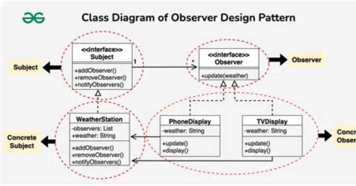 Why Observer Pattern Is Useful?
