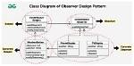 Why Observer Pattern Is Useful?