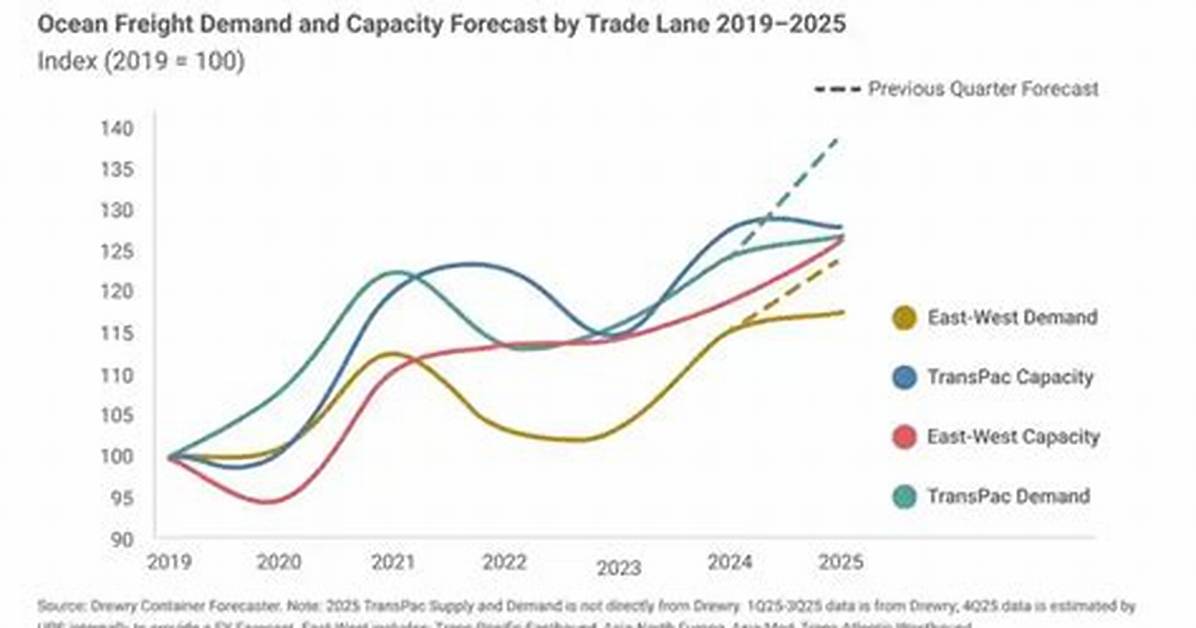 Why Ocean Freight Increase?
