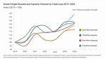 Why Ocean Freight Increase?