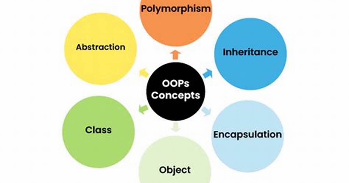Why Oops Concepts in Java?