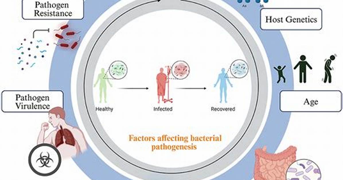 Why Pathogenesis Is Important?