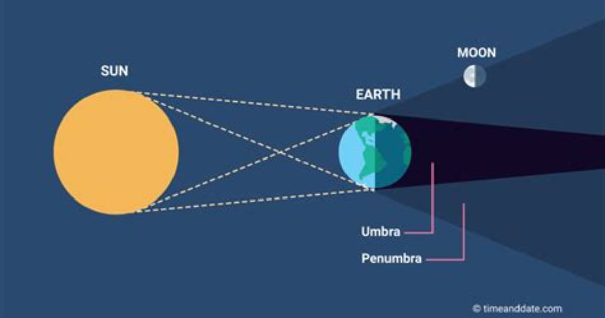 Why Penumbral Lunar Eclipse?