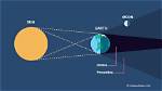 Why Penumbral Lunar Eclipse?