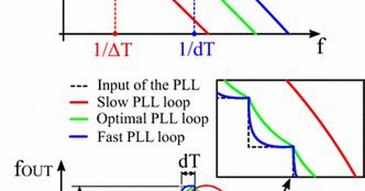 Why Pll Loop Bandwidth?