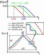 Why Pll Loop Bandwidth?