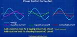Why Power Factor Correction?