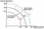 Why Ppc Downward Sloping?