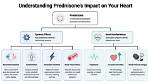 Why Prednisone Doesn't Work?