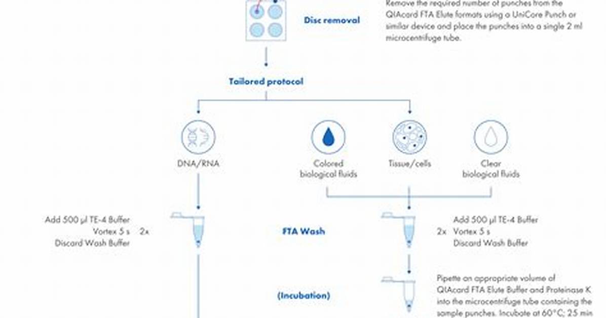 Why Preheat Elution Buffer?