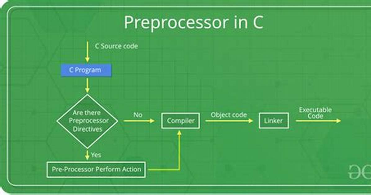 Why Preprocessor Directives Are Needed?