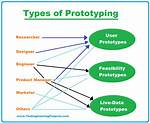 Why Prototypes Are Important?