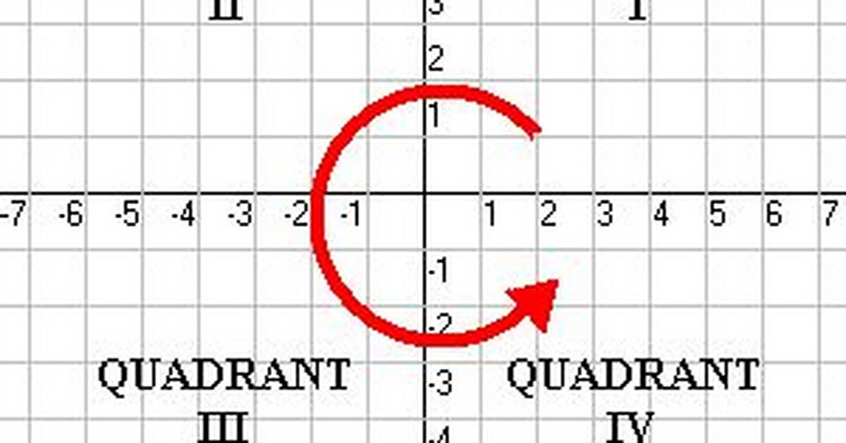 Why Quadrants Numbered Counterclockwise?