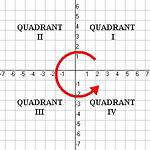 Why Quadrants Numbered Counterclockwise?