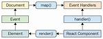 Why React Event Handler Is Not Called on dispatchEvent?