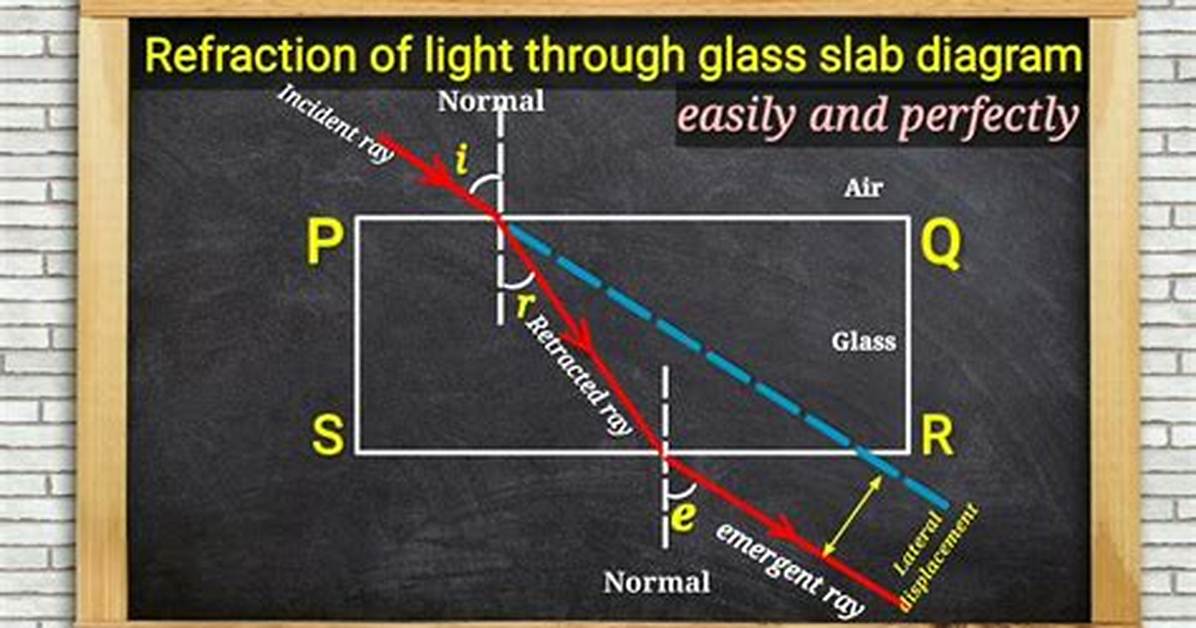 Why Refraction Ray Is Parallel?