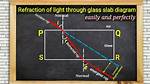 Why Refraction Ray Is Parallel?