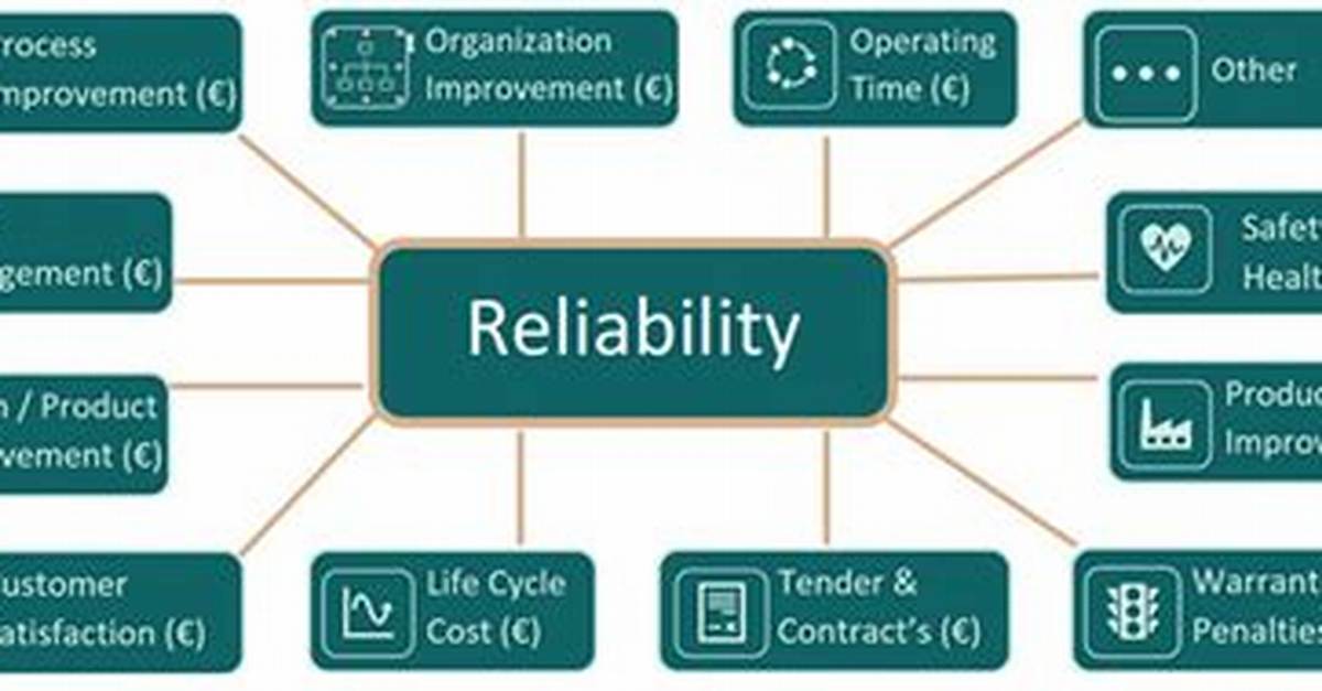 Why Reliability Is Important?