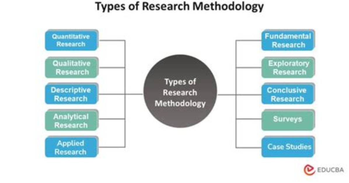 Why Research Is Methodical?