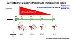 Why Reticulocyte Count Increase?