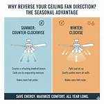 Why Reverse Ceiling Fan?