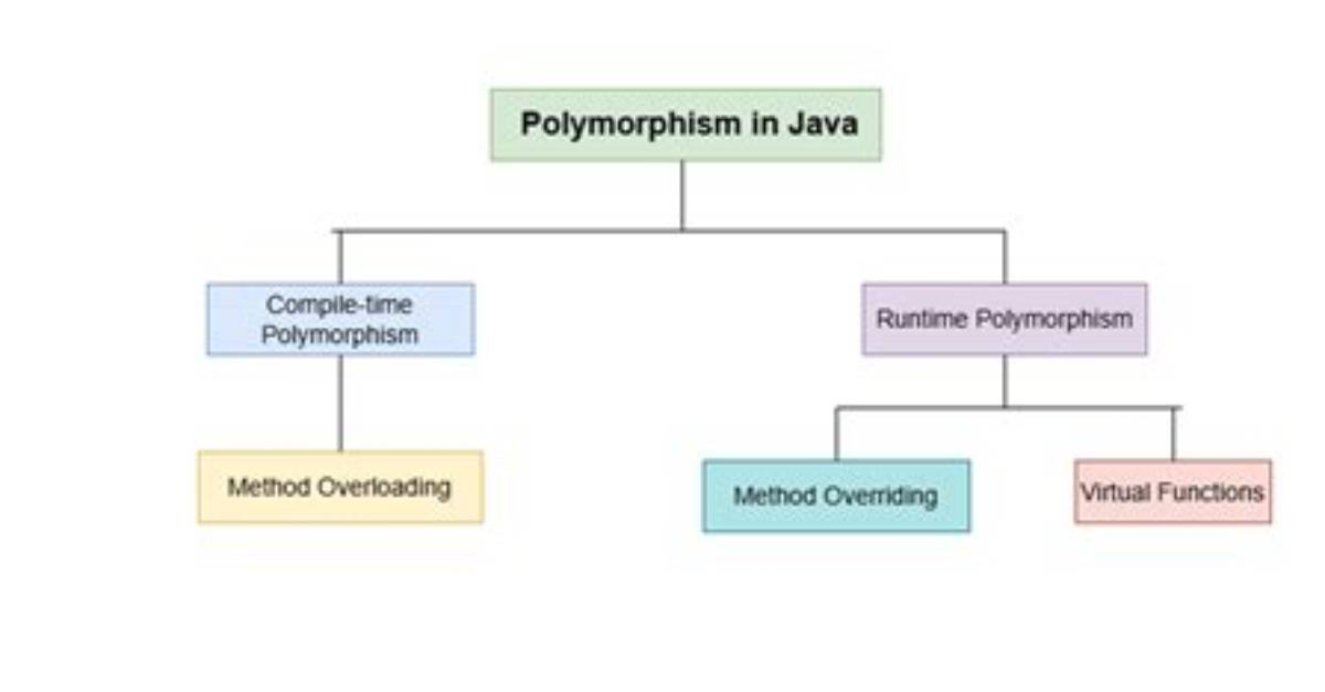 Why Runtime Polymorphism Is Required in Java?