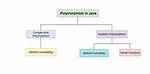 Why Runtime Polymorphism Is Required in Java?