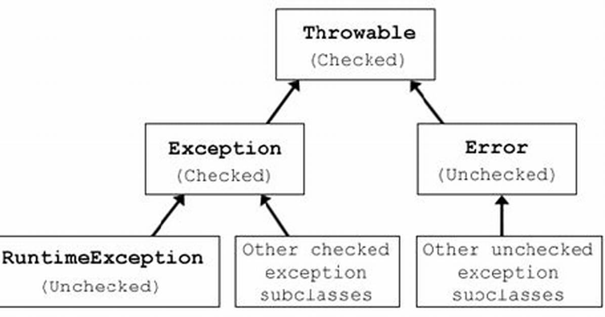 Why Runtimeexception Is Unchecked Exception?