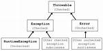 Why Runtimeexception Is Unchecked Exception?